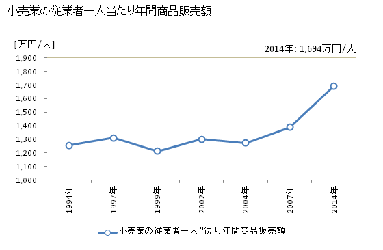 グラフ 年次 うるま市(ｳﾙﾏｼ 沖縄県)の商業の状況 小売業の従業者一人当たり年間商品販売額