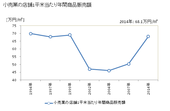 グラフ 年次 うるま市(ｳﾙﾏｼ 沖縄県)の商業の状況 小売業の店舗1平米当たり年間商品販売額