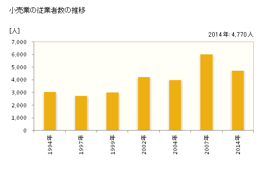 グラフ 年次 うるま市(ｳﾙﾏｼ 沖縄県)の商業の状況 小売業の従業者数の推移