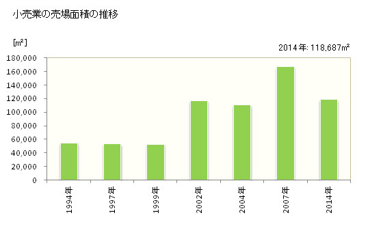 グラフ 年次 うるま市(ｳﾙﾏｼ 沖縄県)の商業の状況 小売業の売場面積の推移