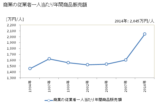 グラフ 年次 うるま市(ｳﾙﾏｼ 沖縄県)の商業の状況 商業の従業者一人当たり年間商品販売額