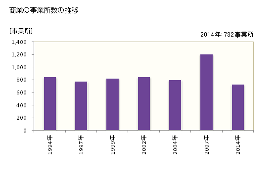 グラフ 年次 うるま市(ｳﾙﾏｼ 沖縄県)の商業の状況 商業の事業所数の推移