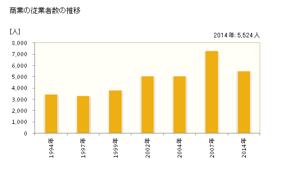 グラフ 年次 うるま市(ｳﾙﾏｼ 沖縄県)の商業の状況 商業の従業者数の推移