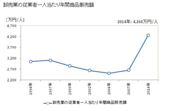 グラフ 年次 うるま市(ｳﾙﾏｼ 沖縄県)の商業の状況 卸売業の従業者一人当たり年間商品販売額