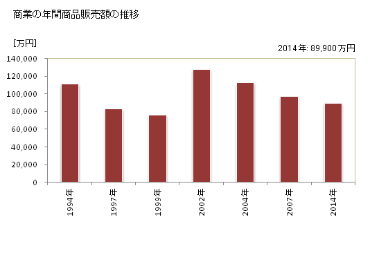 グラフ 年次 大宜味村(ｵｵｷﾞﾐｿﾝ 沖縄県)の商業の状況 商業の年間商品販売額の推移