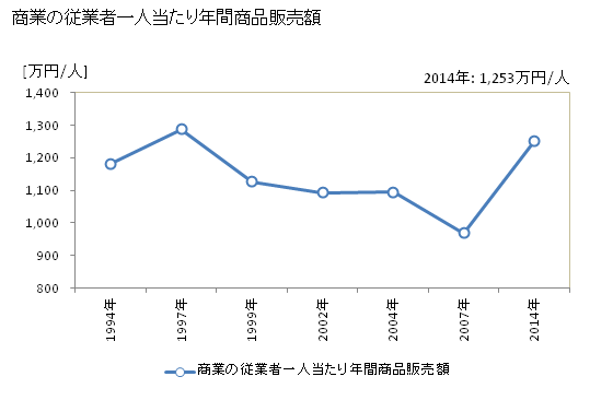 グラフ 年次 今帰仁村(ﾅｷｼﾞﾝｿﾝ 沖縄県)の商業の状況 商業の従業者一人当たり年間商品販売額