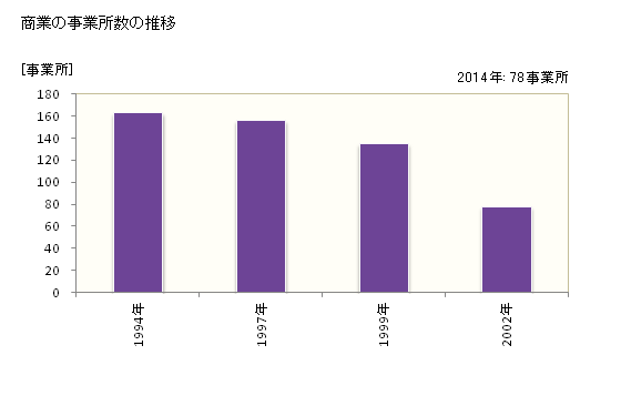 グラフ 年次 今帰仁村(ﾅｷｼﾞﾝｿﾝ 沖縄県)の商業の状況 商業の事業所数の推移