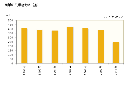 グラフ 年次 今帰仁村(ﾅｷｼﾞﾝｿﾝ 沖縄県)の商業の状況 商業の従業者数の推移