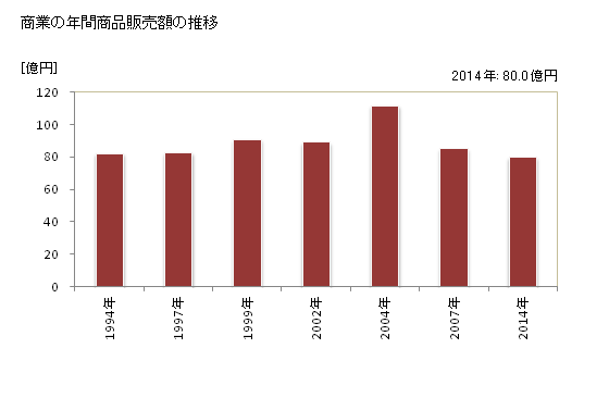 グラフ 年次 本部町(ﾓﾄﾌﾞﾁｮｳ 沖縄県)の商業の状況 商業の年間商品販売額の推移