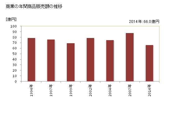 グラフ 年次 恩納村(ｵﾝﾅｿﾝ 沖縄県)の商業の状況 商業の年間商品販売額の推移