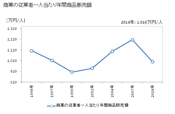 グラフ 年次 恩納村(ｵﾝﾅｿﾝ 沖縄県)の商業の状況 商業の従業者一人当たり年間商品販売額