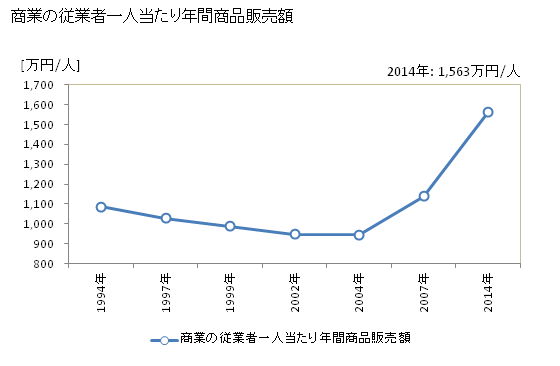 グラフ 年次 宜野座村(ｷﾞﾉｻﾞｿﾝ 沖縄県)の商業の状況 商業の従業者一人当たり年間商品販売額