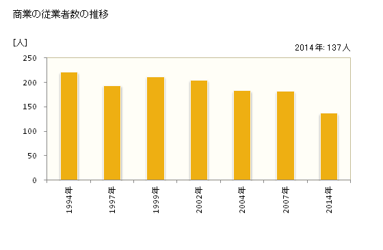 グラフ 年次 宜野座村(ｷﾞﾉｻﾞｿﾝ 沖縄県)の商業の状況 商業の従業者数の推移