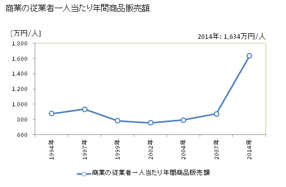 グラフ 年次 金武町(ｷﾝﾁｮｳ 沖縄県)の商業の状況 商業の従業者一人当たり年間商品販売額