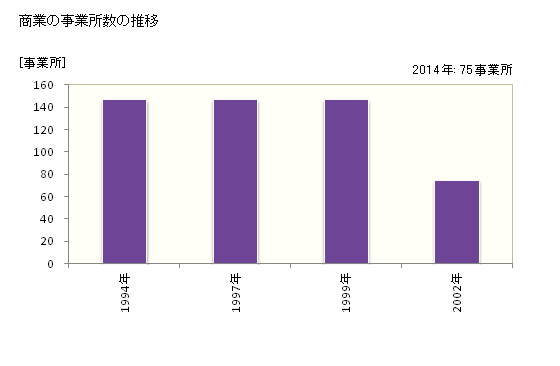 グラフ 年次 金武町(ｷﾝﾁｮｳ 沖縄県)の商業の状況 商業の事業所数の推移