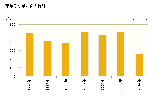 グラフ 年次 金武町(ｷﾝﾁｮｳ 沖縄県)の商業の状況 商業の従業者数の推移