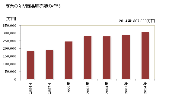 グラフ 年次 伊江村(ｲｴｿﾝ 沖縄県)の商業の状況 商業の年間商品販売額の推移
