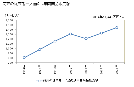 グラフ 年次 伊江村(ｲｴｿﾝ 沖縄県)の商業の状況 商業の従業者一人当たり年間商品販売額