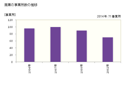 グラフ 年次 伊江村(ｲｴｿﾝ 沖縄県)の商業の状況 商業の事業所数の推移