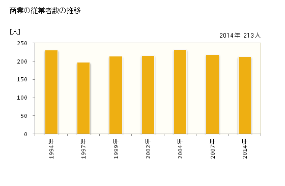 グラフ 年次 伊江村(ｲｴｿﾝ 沖縄県)の商業の状況 商業の従業者数の推移