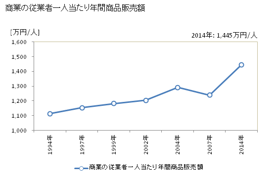 グラフ 年次 読谷村(ﾖﾐﾀﾝｿﾝ 沖縄県)の商業の状況 商業の従業者一人当たり年間商品販売額
