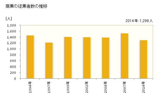 グラフ 年次 読谷村(ﾖﾐﾀﾝｿﾝ 沖縄県)の商業の状況 商業の従業者数の推移