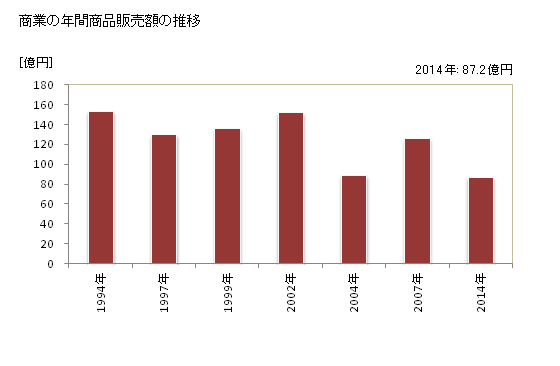 グラフ 年次 嘉手納町(ｶﾃﾞﾅﾁｮｳ 沖縄県)の商業の状況 商業の年間商品販売額の推移