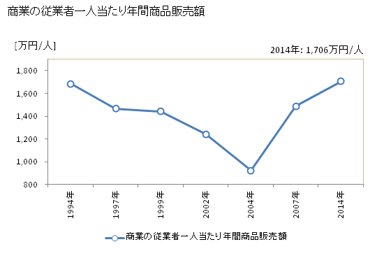 グラフ 年次 嘉手納町(ｶﾃﾞﾅﾁｮｳ 沖縄県)の商業の状況 商業の従業者一人当たり年間商品販売額