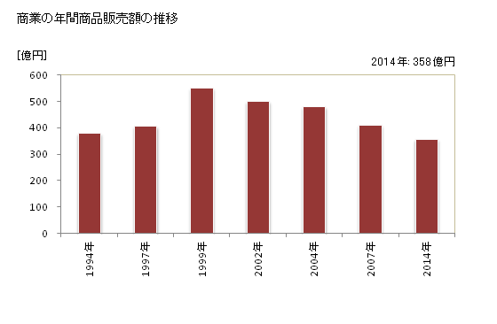 グラフ 年次 北谷町(ﾁﾔﾀﾝﾁｮｳ 沖縄県)の商業の状況 商業の年間商品販売額の推移