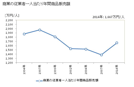 グラフ 年次 北谷町(ﾁﾔﾀﾝﾁｮｳ 沖縄県)の商業の状況 商業の従業者一人当たり年間商品販売額