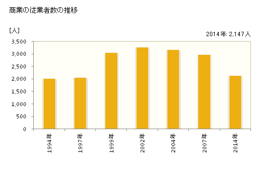 グラフ 年次 北谷町(ﾁﾔﾀﾝﾁｮｳ 沖縄県)の商業の状況 商業の従業者数の推移