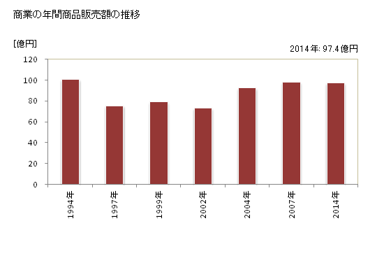 グラフ 年次 北中城村(ｷﾀﾅｶｸﾞｽｸｿﾝ 沖縄県)の商業の状況 商業の年間商品販売額の推移