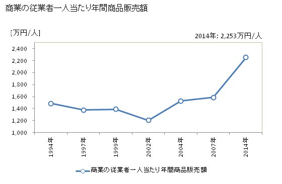 グラフ 年次 北中城村(ｷﾀﾅｶｸﾞｽｸｿﾝ 沖縄県)の商業の状況 商業の従業者一人当たり年間商品販売額