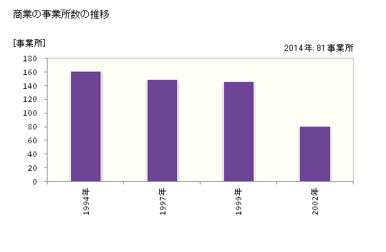 グラフ 年次 北中城村(ｷﾀﾅｶｸﾞｽｸｿﾝ 沖縄県)の商業の状況 商業の事業所数の推移