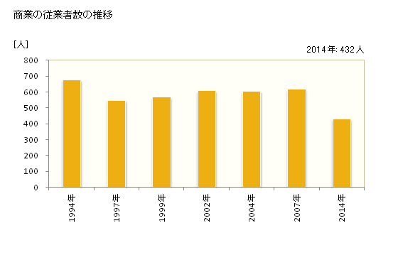 グラフ 年次 北中城村(ｷﾀﾅｶｸﾞｽｸｿﾝ 沖縄県)の商業の状況 商業の従業者数の推移