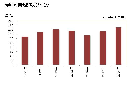 グラフ 年次 中城村(ﾅｶｸﾞｽｸｿﾝ 沖縄県)の商業の状況 商業の年間商品販売額の推移
