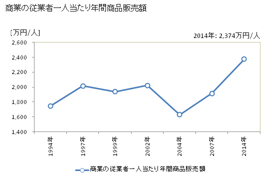 グラフ 年次 中城村(ﾅｶｸﾞｽｸｿﾝ 沖縄県)の商業の状況 商業の従業者一人当たり年間商品販売額