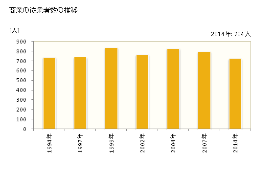 グラフ 年次 中城村(ﾅｶｸﾞｽｸｿﾝ 沖縄県)の商業の状況 商業の従業者数の推移