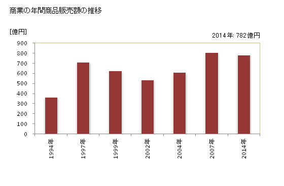 グラフ 年次 西原町(ﾆｼﾊﾗﾁｮｳ 沖縄県)の商業の状況 商業の年間商品販売額の推移