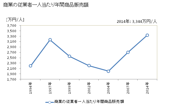 グラフ 年次 西原町(ﾆｼﾊﾗﾁｮｳ 沖縄県)の商業の状況 商業の従業者一人当たり年間商品販売額