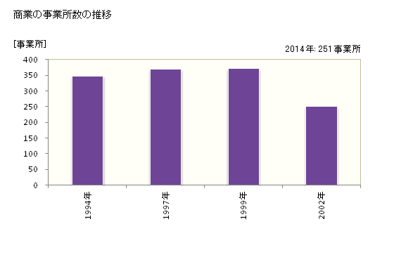 グラフ 年次 西原町(ﾆｼﾊﾗﾁｮｳ 沖縄県)の商業の状況 商業の事業所数の推移