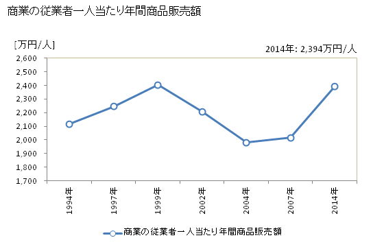 グラフ 年次 南風原町(ﾊｴﾊﾞﾙﾁｮｳ 沖縄県)の商業の状況 商業の従業者一人当たり年間商品販売額