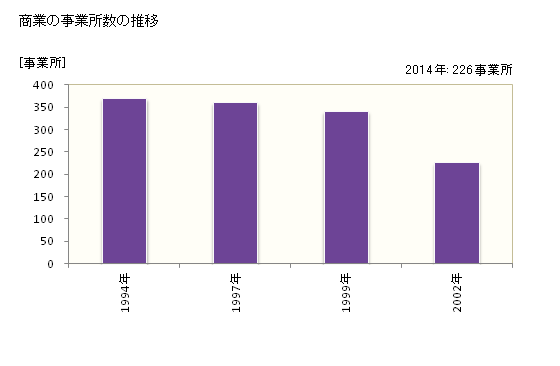 グラフ 年次 南風原町(ﾊｴﾊﾞﾙﾁｮｳ 沖縄県)の商業の状況 商業の事業所数の推移