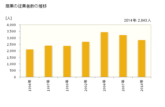 グラフ 年次 南風原町(ﾊｴﾊﾞﾙﾁｮｳ 沖縄県)の商業の状況 商業の従業者数の推移