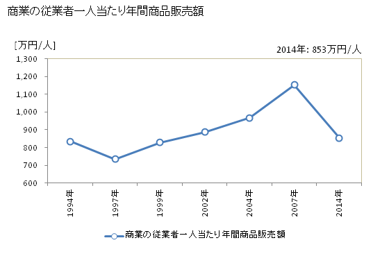 グラフ 年次 渡嘉敷村(ﾄｶｼｷｿﾝ 沖縄県)の商業の状況 商業の従業者一人当たり年間商品販売額