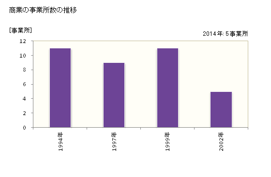 グラフ 年次 渡嘉敷村(ﾄｶｼｷｿﾝ 沖縄県)の商業の状況 商業の事業所数の推移