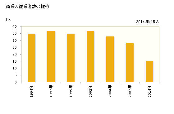 グラフ 年次 渡嘉敷村(ﾄｶｼｷｿﾝ 沖縄県)の商業の状況 商業の従業者数の推移