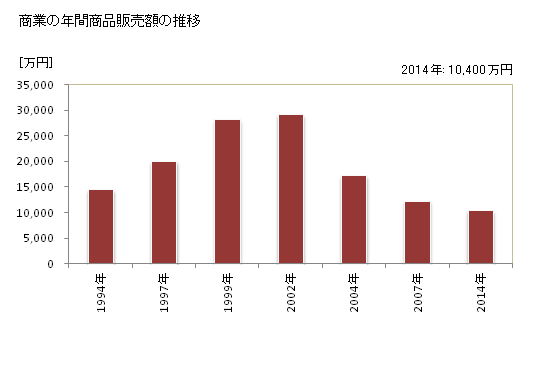 グラフ 年次 座間味村(ｻﾞﾏﾐｿﾝ 沖縄県)の商業の状況 商業の年間商品販売額の推移