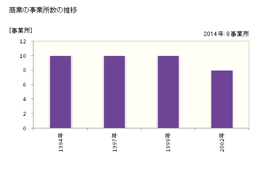 グラフ 年次 座間味村(ｻﾞﾏﾐｿﾝ 沖縄県)の商業の状況 商業の事業所数の推移