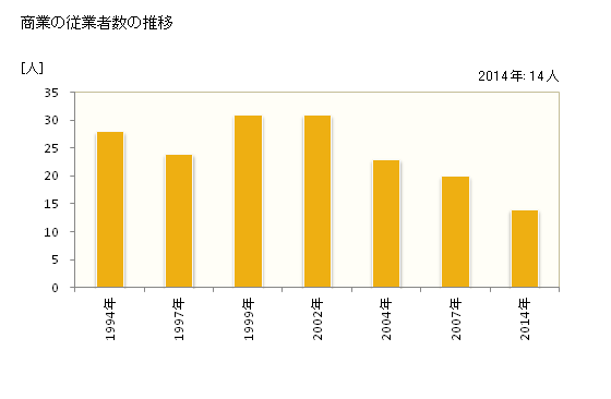 グラフ 年次 座間味村(ｻﾞﾏﾐｿﾝ 沖縄県)の商業の状況 商業の従業者数の推移